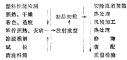 塑料托盤(pán)、塑料周轉(zhuǎn)箱、塑料零件盒等注塑成型的工藝過(guò)程